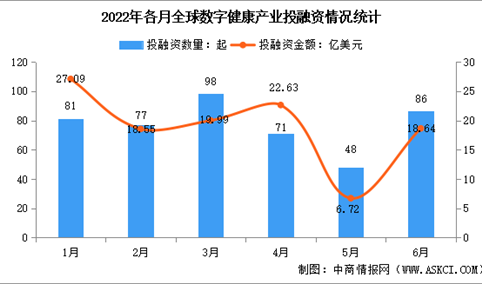 2022年6月全球及中国数字健康领域投融资情况大数据分析（图）