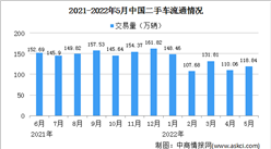 2022年5月全國二手車市場分析：華北地區交易量環比下降明顯（附圖表）