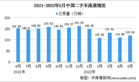 2022年5月全国二手车市场分析：华北地区交易量环比下降明显（附图表）