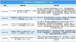2022年中國光芯片行業最新政策匯總一覽（圖）