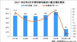 2022年1-5月中國印刷電路進口數據統計分析