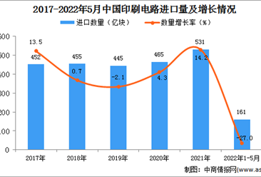 2022年1-5月中國印刷電路進口數據統計分析
