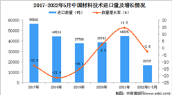 2022年1-5月中国材料技术进口数据统计分析