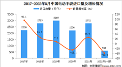 2022年1-5月中國電動手表進口數據統計分析