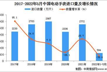 2022年1-5月中国电动手表进口数据统计分析