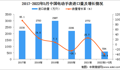 2022年1-5月中国电动手表进口数据统计分析