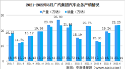 2022年6月廣汽集團產銷情況：新能源汽車銷量同比增長172.58%（圖）