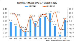 2022年5月黑龍江汽車產量數據統計分析