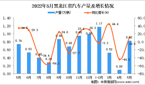 2022年5月黑龙江汽车产量数据统计分析