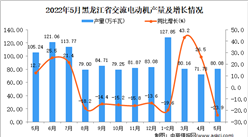 2022年5月黑龍江交流電動機產量數據統計分析