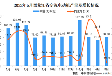 2022年5月黑龙江交流电动机产量数据统计分析