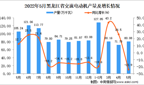 2022年5月黑龙江交流电动机产量数据统计分析