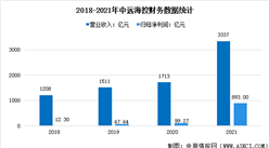 2022年中国集装箱行业上市龙头企业中远海控市场竞争格局分析（图）