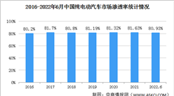 2022年上半年中國純電動汽車保有量及市場滲透率分析（圖）