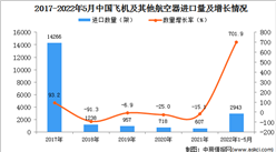 2022年1-5月中國飛機及其他航空器進口數據統計分析