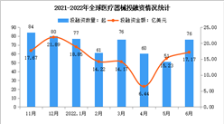 2022年6月全球及中國醫療器械投融資情況大數據分析（圖）