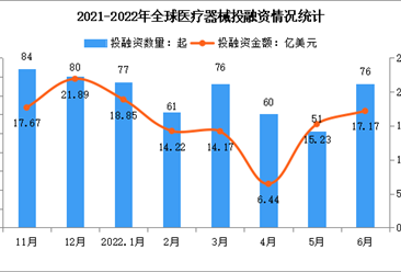 2022年6月全球及中國醫療器械投融資情況大數據分析（圖）