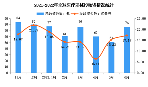 2022年6月全球及中国医疗器械投融资情况大数据分析（图）
