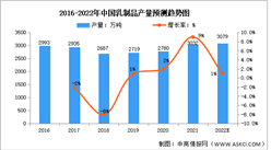 2022年中國乳制品行業市場現狀預測分析：產量創歷史新高（圖）