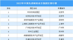 2022年中國先進制造業百強園區排行榜（附榜單）