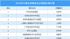 2022年中国先进制造业百强园区排行榜（附榜单）