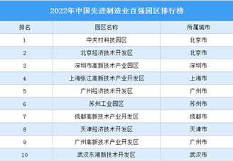 2022年中国先进制造业百强园区排行榜（附榜单）