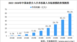 2022年中国血管介入手术机器人市场规模及发展趋势预测分析（图）