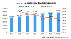 2022年中國工程咨詢行業市場規模及發展趨勢預測分析（圖）