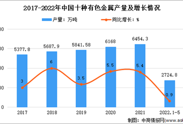 2022年1-5月中國有色金屬行業運行情況：冶煉產品產量略有增長