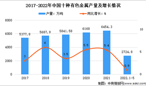 2022年1-5月中国有色金属行业运行情况：冶炼产品产量略有增长