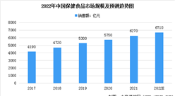 2022年中國保健食品行業市場規模及發展趨勢預測分析（圖）