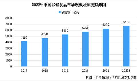 2022年中国保健食品行业市场规模及发展趋势预测分析（图）