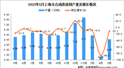 2022年5月上海合成洗滌劑產量數據統計分析