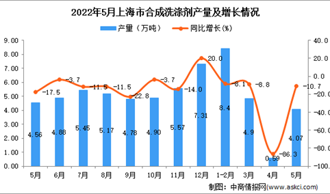2022年5月上海合成洗涤剂产量数据统计分析