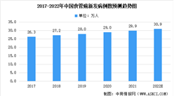 2022年中國食管癌患者人數及治療藥物市場規模預測分析（圖）