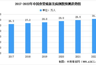 2022年中國食管癌患者人數及治療藥物市場規模預測分析（圖）