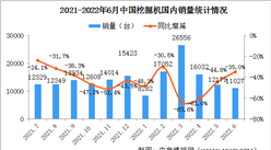 2022年6月中國挖掘機市場分析：出口同比增長58.4%（圖）
