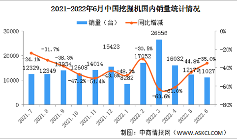 2022年6月中国挖掘机市场分析：出口同比增长58.4%（图）