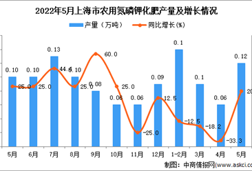 2022年5月上海農用氮磷鉀化肥產量數據統計分析