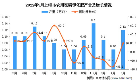 2022年5月上海农用氮磷钾化肥产量数据统计分析