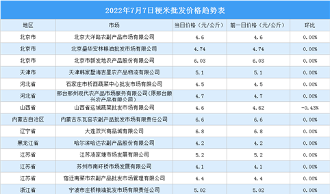 2022年7月8日全国各地最新大米价格行情走势分析