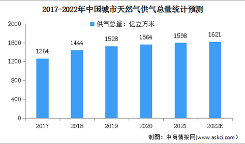 2022年中国城市燃气市场现状及发展前景预测分析（图）