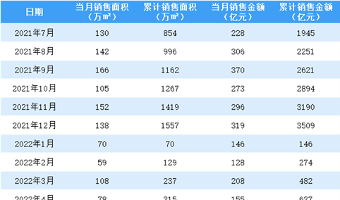 2022年6月绿城中国销售简报：销售额同比下降19.81%（附图表）