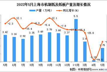 2022年5月上海机制纸及纸板产量数据统计分析