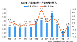 2022年5月上海铜材产量数据统计分析