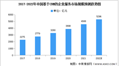 2022年中国CRM及智慧CRM服务市场规模预测分析（图）
