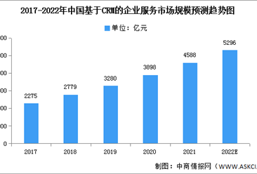 2022年中國CRM及智慧CRM服務市場規模預測分析（圖）