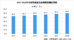 2022年中國胃癌患者人數及治療藥物市場規模預測分析（圖）