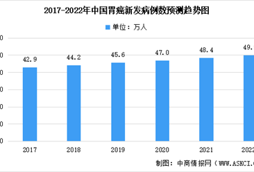 2022年中國胃癌患者人數及治療藥物市場規模預測分析（圖）