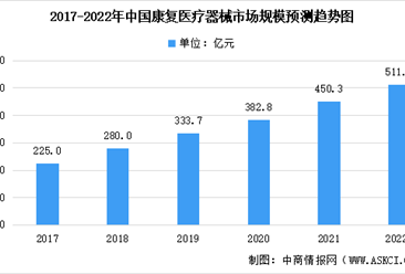 2022年中國康復醫療器械市場規模及未來發展趨勢預測分析（圖）